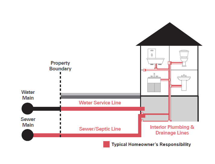 Typical Home Owner's responsibility