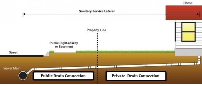 Sanitary Service Lateral Image showing the sanitary service lateral from building to sewer main
